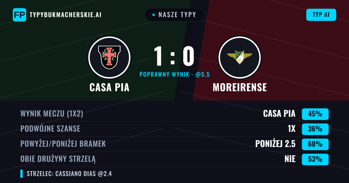 Nasze typy: Casa Pia vs Moreirense — Moreirense — Wygrana (36%); Poniżej 2.5; Obie drużyny strzelą: Nie