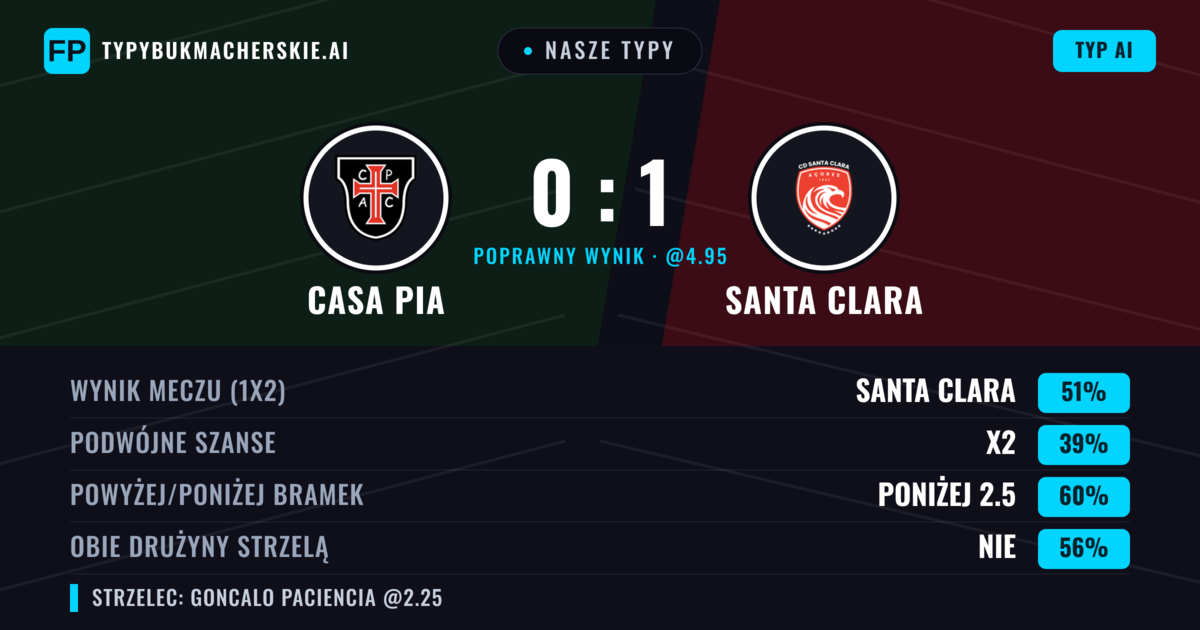 Nasze typy: Casa Pia vs Santa Clara — Santa Clara — Wygrana (49%); Poniżej 2.5; Obie drużyny strzelą: Nie