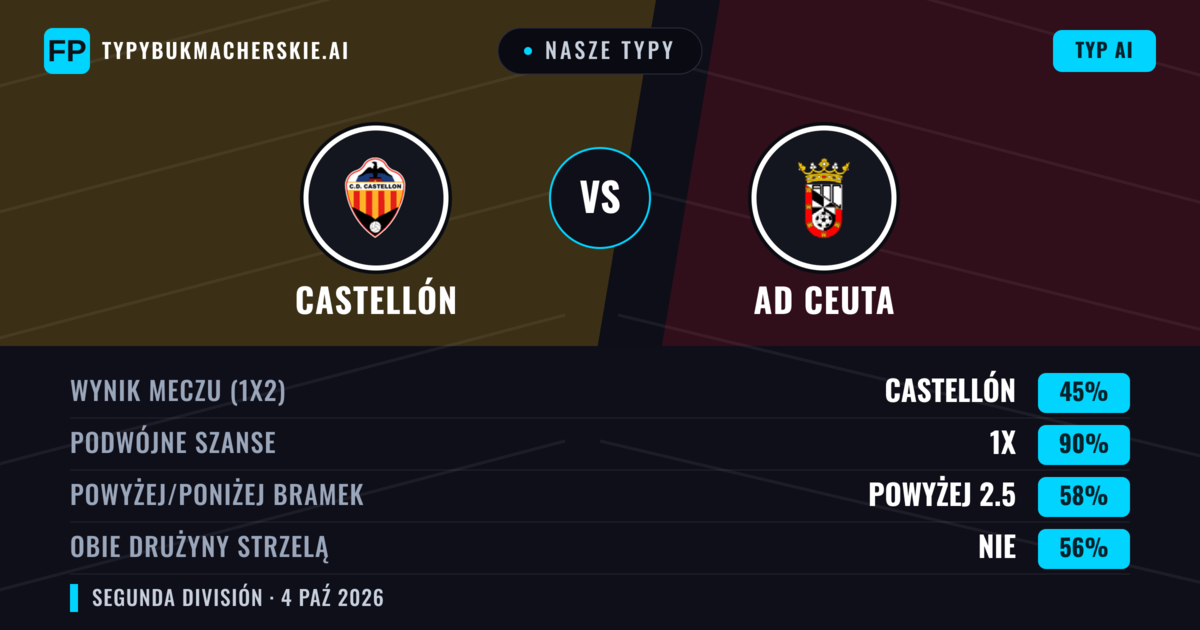 Nasze typy: Castellón vs AD Ceuta — Castellón — Wygrana (76%); Powyżej 2.5; Obie drużyny strzelą: Nie