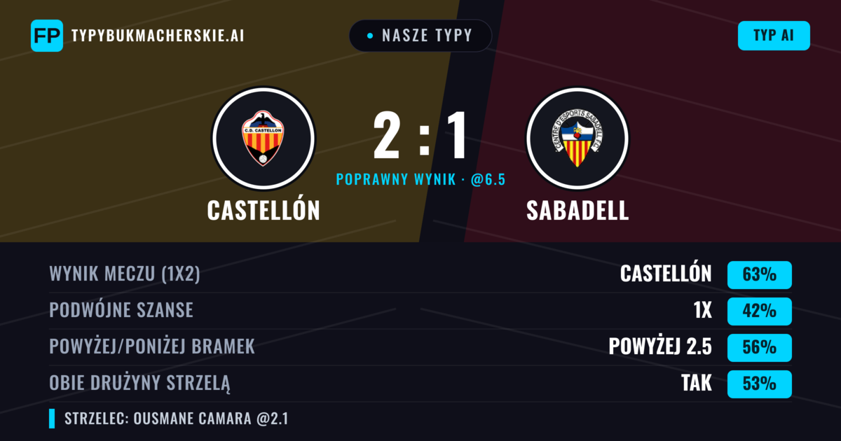 Nasze typy: Castellón vs Sabadell — Castellón — Wygrana (59%); Powyżej 2.5; Obie drużyny strzelą: Tak