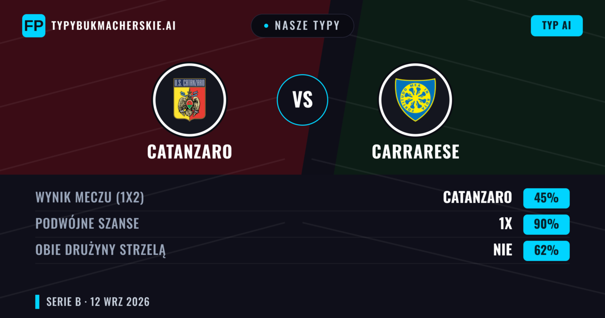 Nasze typy: Catanzaro vs Carrarese — Remis (45%); Obie drużyny strzelą: Nie