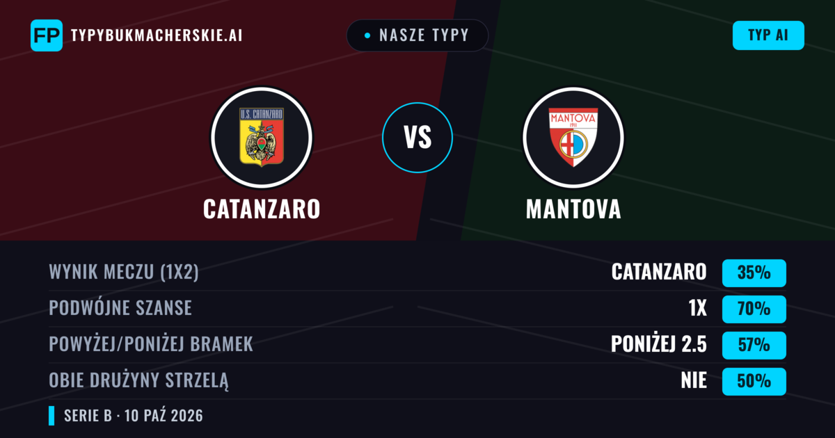 Nasze typy: Catanzaro vs Mantova — Remis (35%); Poniżej 2.5; Obie drużyny strzelą: Nie