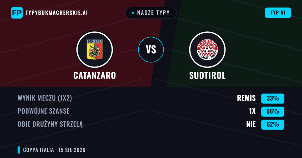 Nasze typy: Catanzaro vs Sudtirol — Catanzaro — Wygrana (46%); Poniżej 2.5; Obie drużyny strzelą: Tak