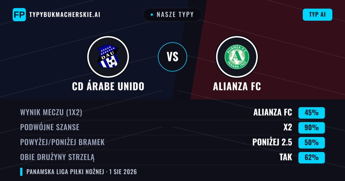 Nasze typy: CD Árabe Unido vs Alianza FC — Remis (45%); Poniżej 2.5; Obie drużyny strzelą: Tak