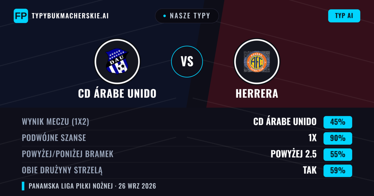 Nasze typy: CD Árabe Unido vs Herrera — CD Árabe Unido — Wygrana (71%); Powyżej 2.5; Obie drużyny strzelą: Nie
