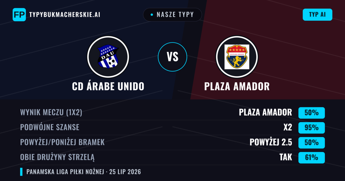 Nasze typy: CD Árabe Unido vs Plaza Amador — Plaza Amador — Wygrana (45%); Poniżej 2.5; Obie drużyny strzelą: Nie