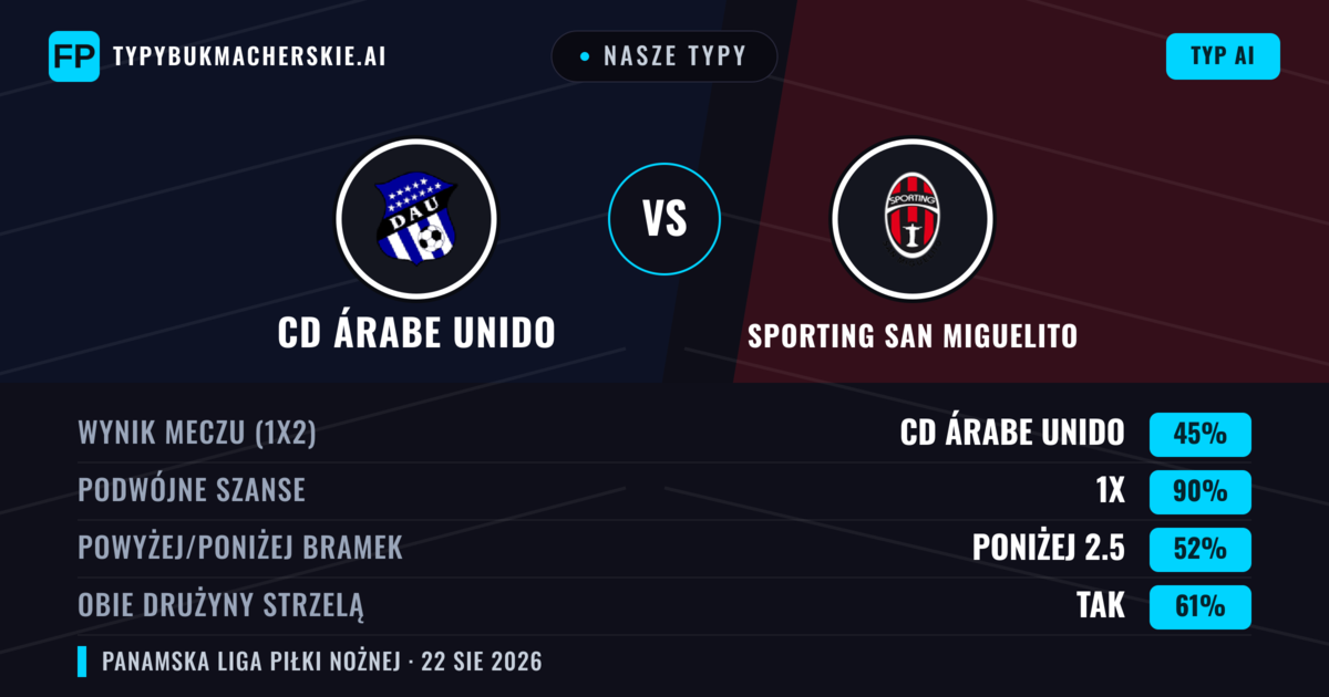 Nasze typy: CD Árabe Unido vs Sporting San Miguelito — CD Árabe Unido — Wygrana (40%); Poniżej 2.5; Obie drużyny strzelą: Nie