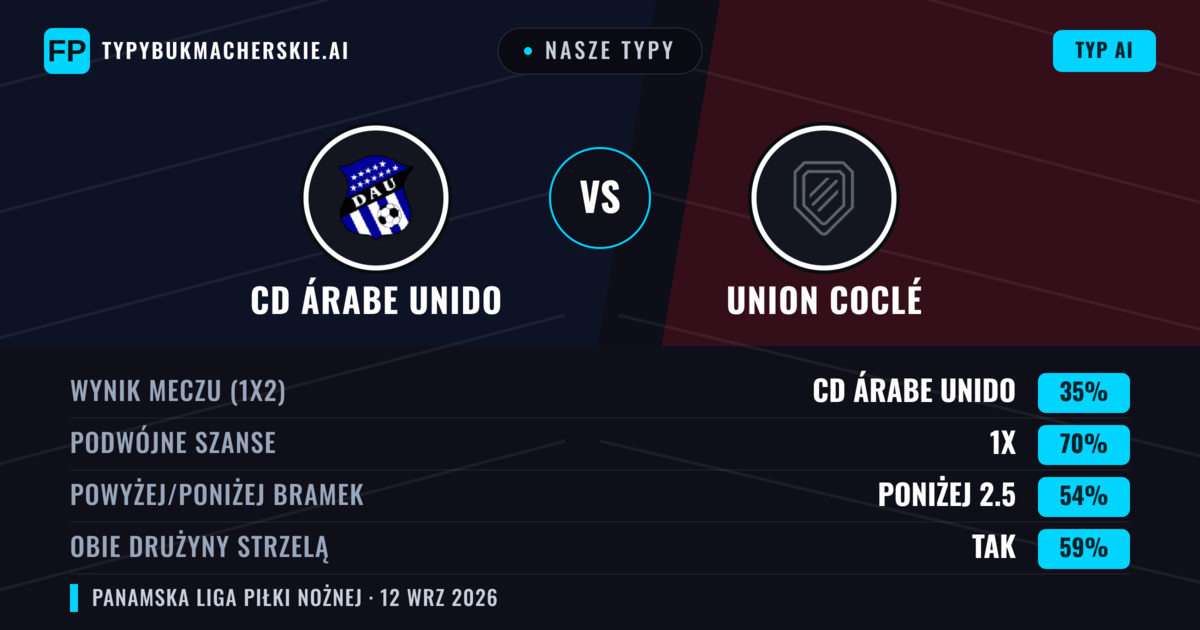 Nasze typy: CD Árabe Unido vs Union Coclé — Remis (35%); Poniżej 2.5; Obie drużyny strzelą: Tak