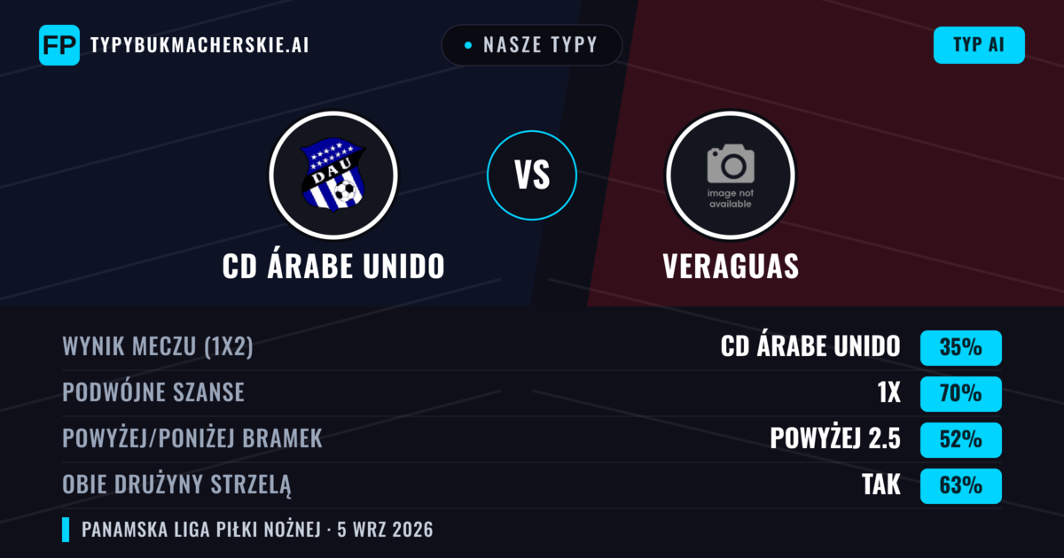 Nasze typy: CD Árabe Unido vs Veraguas — CD Árabe Unido — Wygrana (41%); Poniżej 2.5; Obie drużyny strzelą: Nie