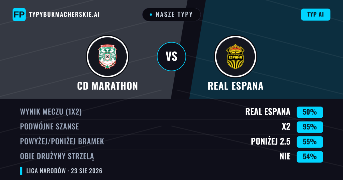 Nasze typy: CD Marathon vs Real Espana — CD Marathon — Wygrana (42%); Poniżej 2.5; Obie drużyny strzelą: Nie