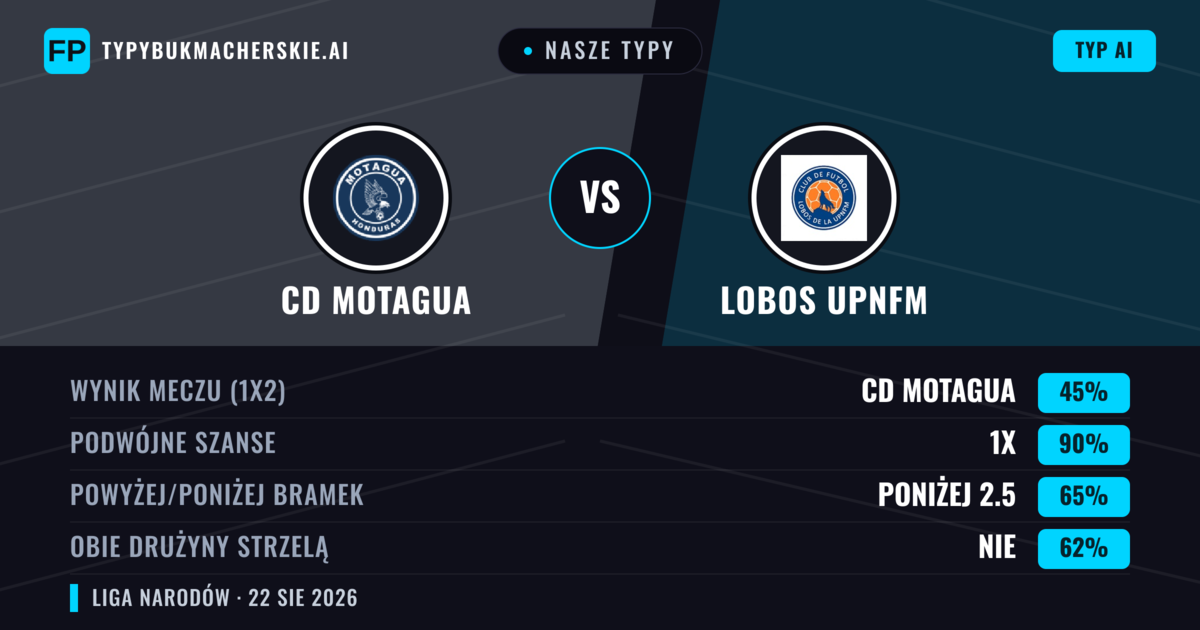 Nasze typy: CD Motagua vs Lobos Upnfm — CD Motagua — Wygrana (60%); Powyżej 2.5; Obie drużyny strzelą: Tak