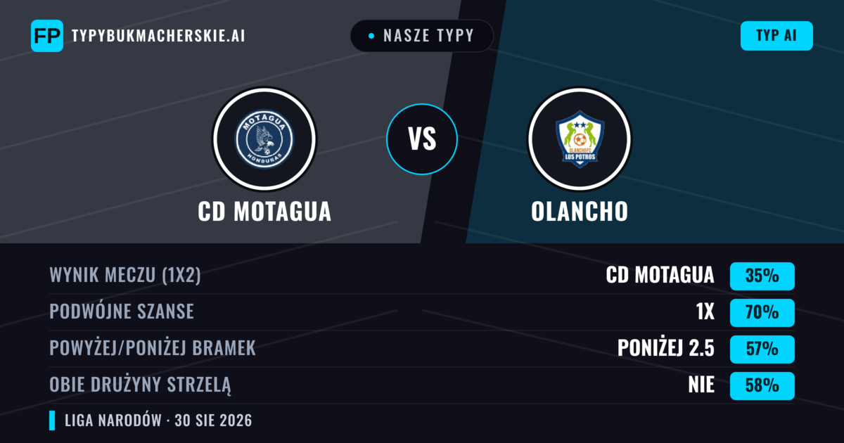 Nasze typy: CD Motagua vs Olancho — CD Motagua — Wygrana (51%); Powyżej 2.5; Obie drużyny strzelą: Tak