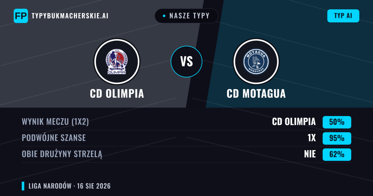 Nasze typy: CD Olimpia vs CD Motagua — CD Olimpia — Wygrana (47%); Poniżej 2.5; Obie drużyny strzelą: Tak