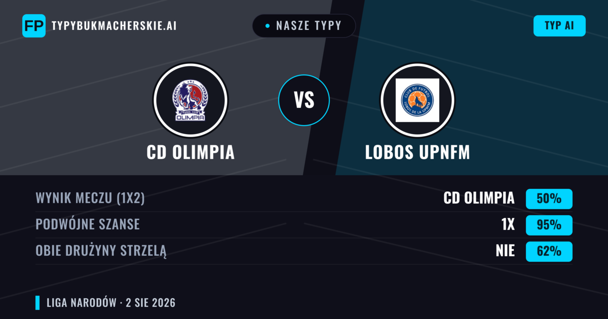 Nasze typy: CD Olimpia vs Lobos Upnfm — Remis (50%); Obie drużyny strzelą: Nie