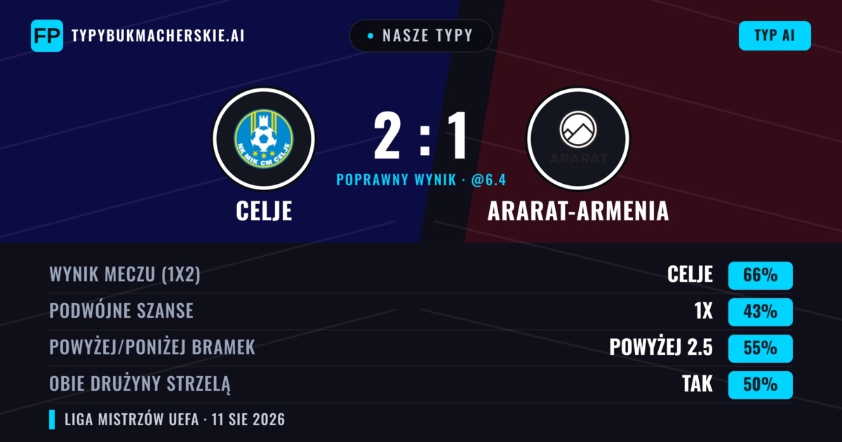 Nasze typy: Celje vs Ararat-Armenia — Celje — Wygrana (67%); Powyżej 2.5; Obie drużyny strzelą: Tak