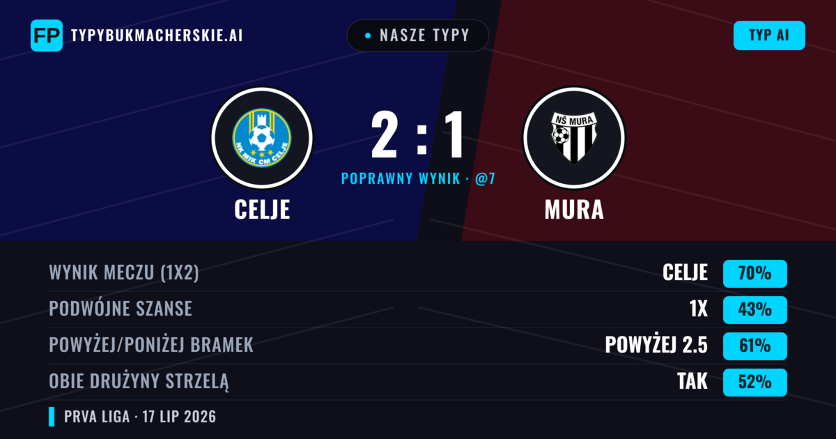 Nasze typy: Celje vs Mura — Celje — Wygrana (71%); Powyżej 2.5; Obie drużyny strzelą: Tak