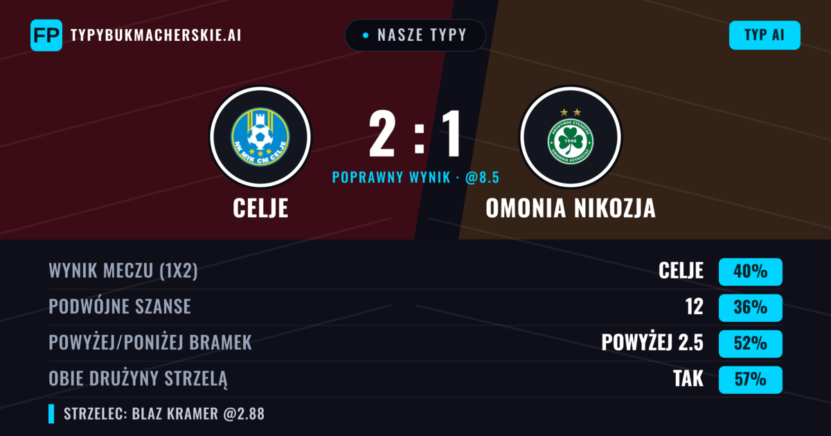 Nasze typy: Celje vs Omonia Nikozja — Omonia Nikozja — Wygrana (36%); Powyżej 2.5; Obie drużyny strzelą: Tak