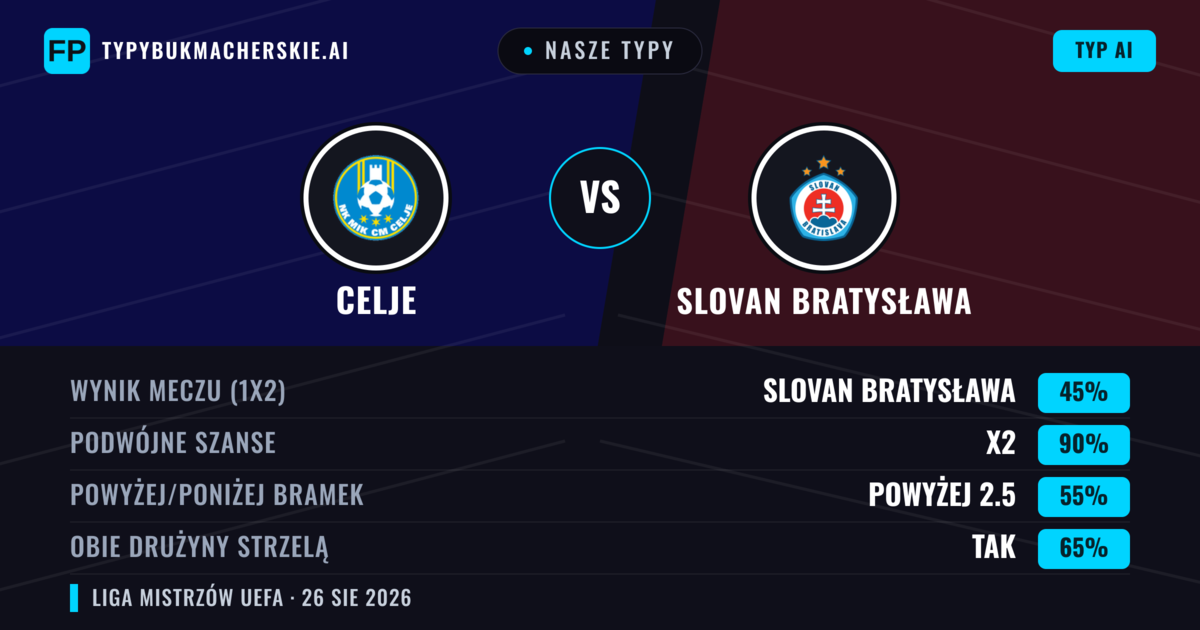 Nasze typy: Celje vs Slovan Bratysława — Celje — Wygrana (39%); Poniżej 2.5; Obie drużyny strzelą: Tak