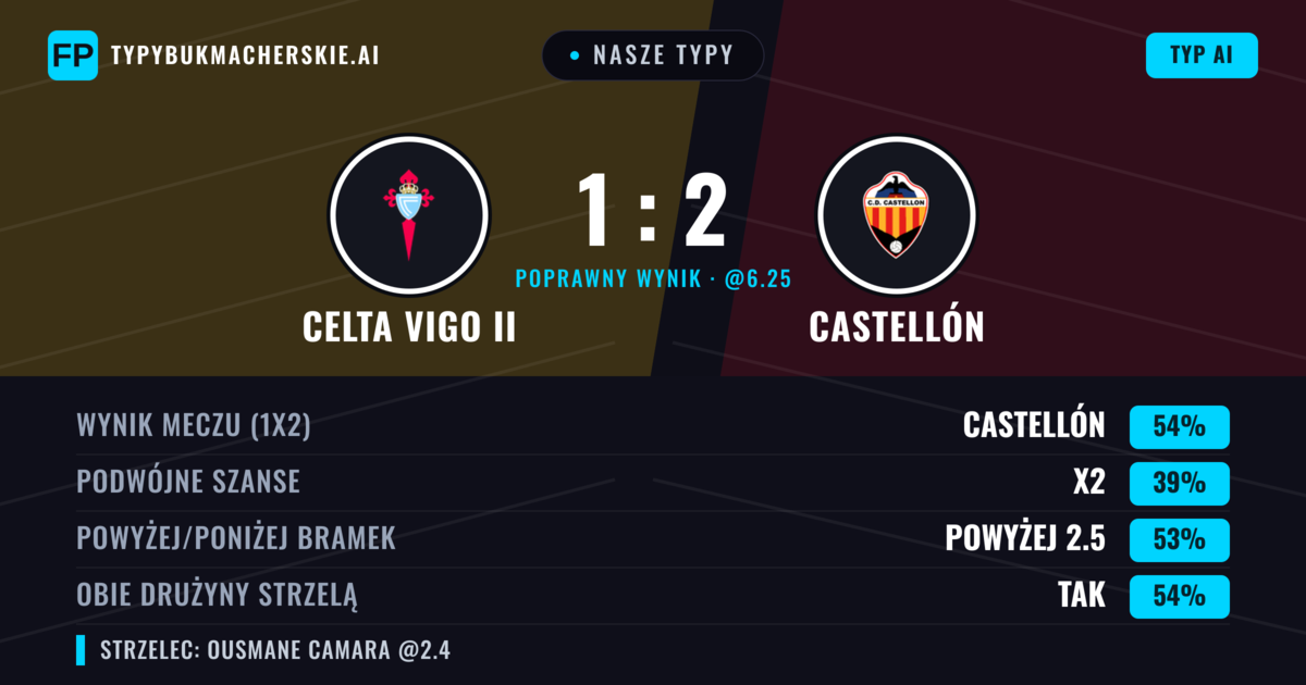 Nasze typy: Celta Vigo II vs Castellón — Castellón — Wygrana (52%); Powyżej 2.5; Obie drużyny strzelą: Tak