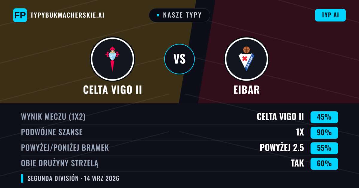 Nasze typy: Celta Vigo II vs Eibar — Eibar — Wygrana (41%); Poniżej 2.5; Obie drużyny strzelą: Tak