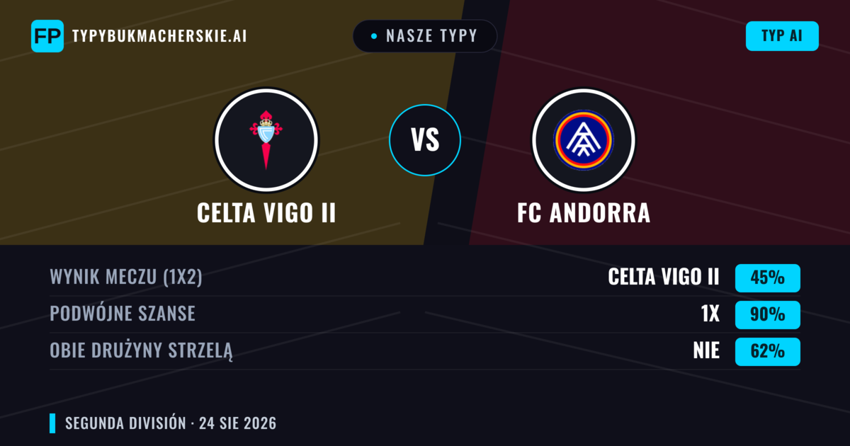 Nasze typy: Celta Vigo II vs FC Andorra — Remis (45%); Obie drużyny strzelą: Nie