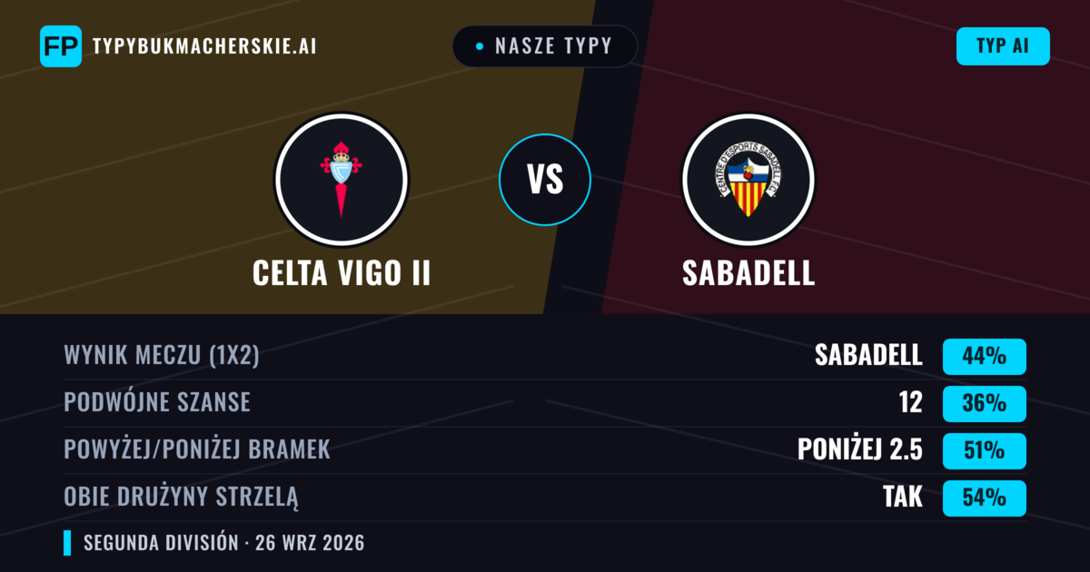Nasze typy: Celta Vigo II vs Sabadell — Sabadell — Wygrana (45%); Poniżej 2.5; Obie drużyny strzelą: Tak