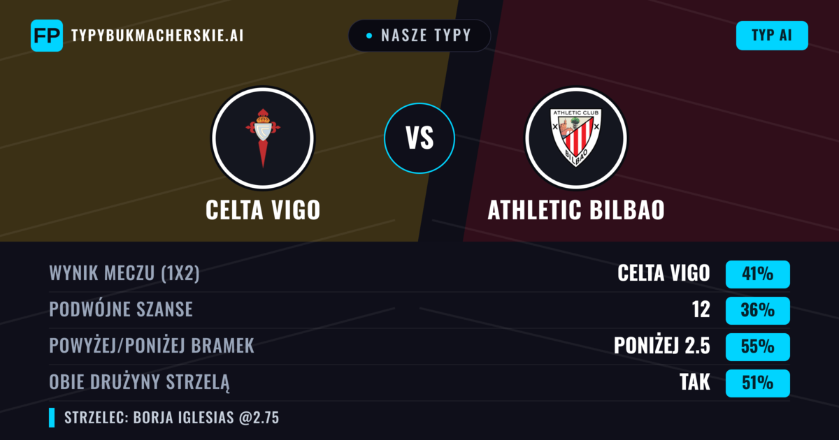 Nasze typy: Celta Vigo vs Athletic Bilbao — Celta Vigo — Wygrana (37%); Poniżej 2.5; Obie drużyny strzelą: Tak