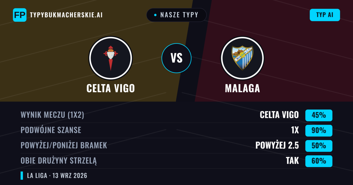 Nasze typy: Celta Vigo vs Malaga — Remis (45%); Powyżej 2.5; Obie drużyny strzelą: Tak
