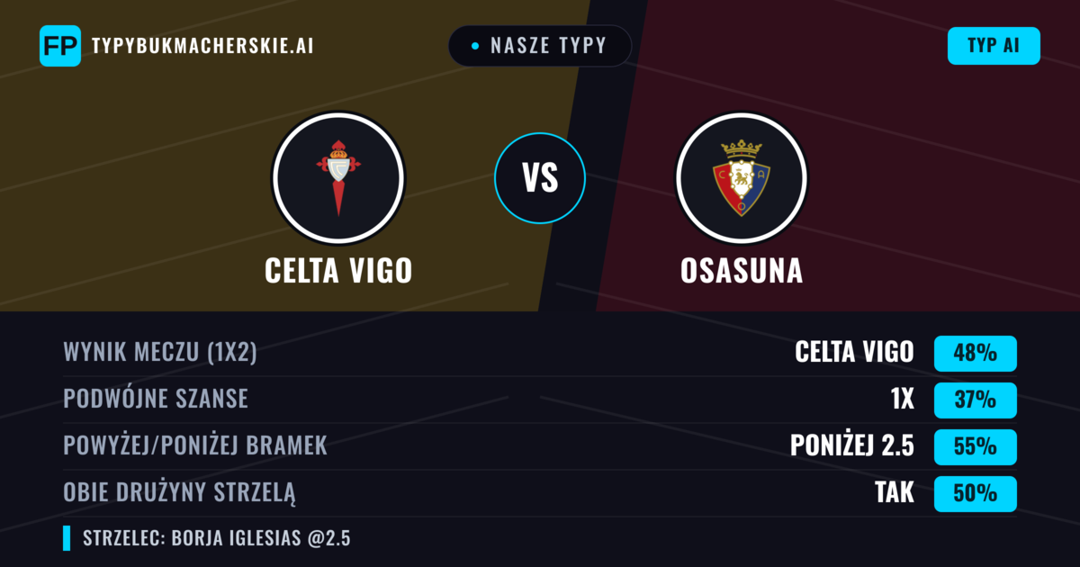 Nasze typy: Celta Vigo vs Osasuna — Celta Vigo — Wygrana (47%); Poniżej 2.5; Obie drużyny strzelą: Tak
