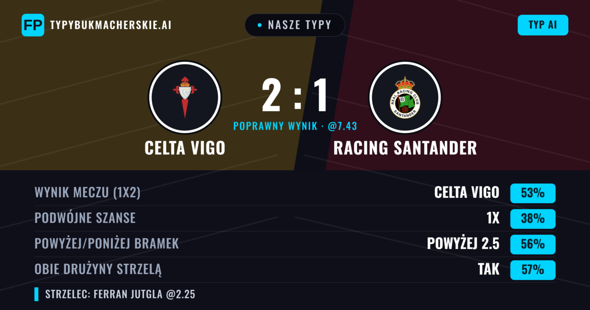 Nasze typy: Celta Vigo vs Racing Santander — Celta Vigo — Wygrana (55%); Powyżej 2.5; Obie drużyny strzelą: Tak