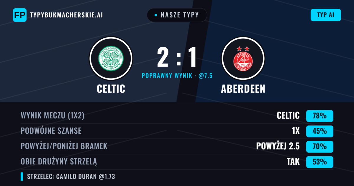 Nasze typy: Celtic vs Aberdeen — Celtic — Wygrana (76%); Powyżej 2.5; Obie drużyny strzelą: Tak