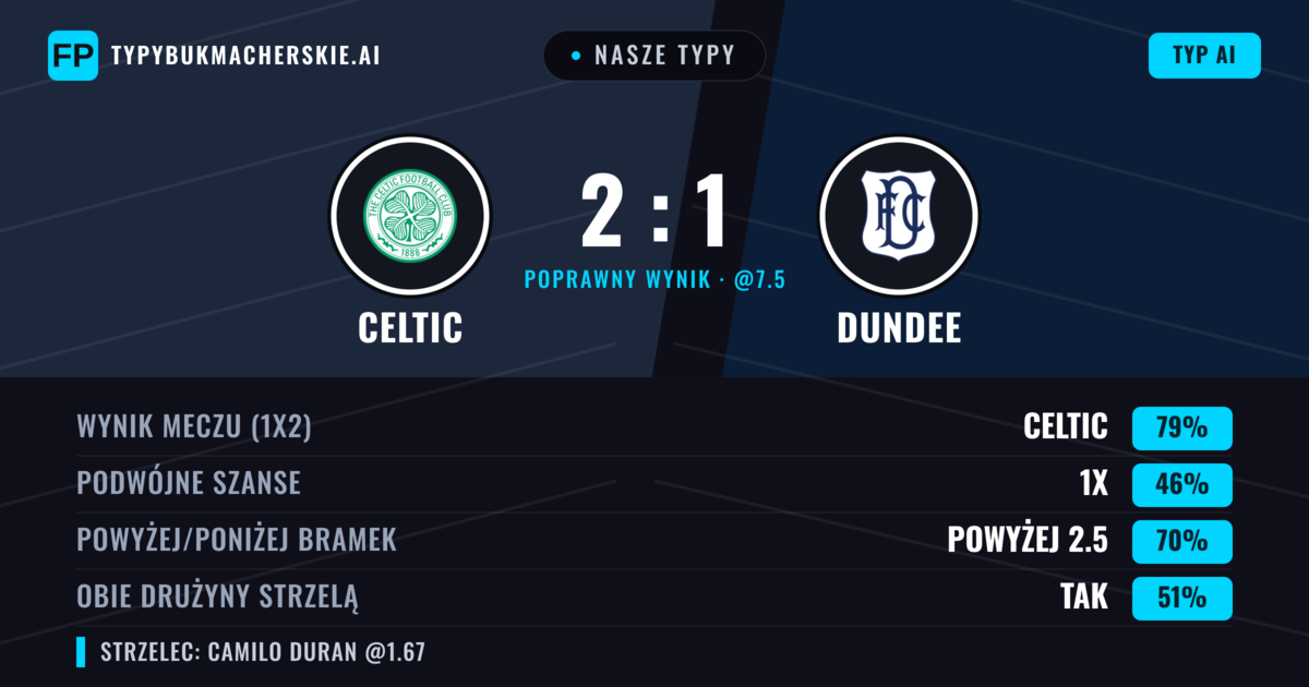 Nasze typy: Celtic vs Dundee — Celtic — Wygrana (80%); Powyżej 2.5; Obie drużyny strzelą: Tak