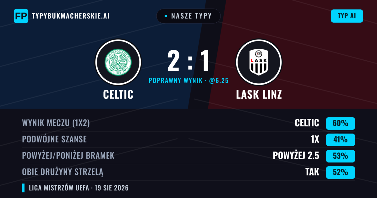 Nasze typy: Celtic vs LASK Linz — Celtic — Wygrana (55%); Powyżej 2.5; Obie drużyny strzelą: Tak