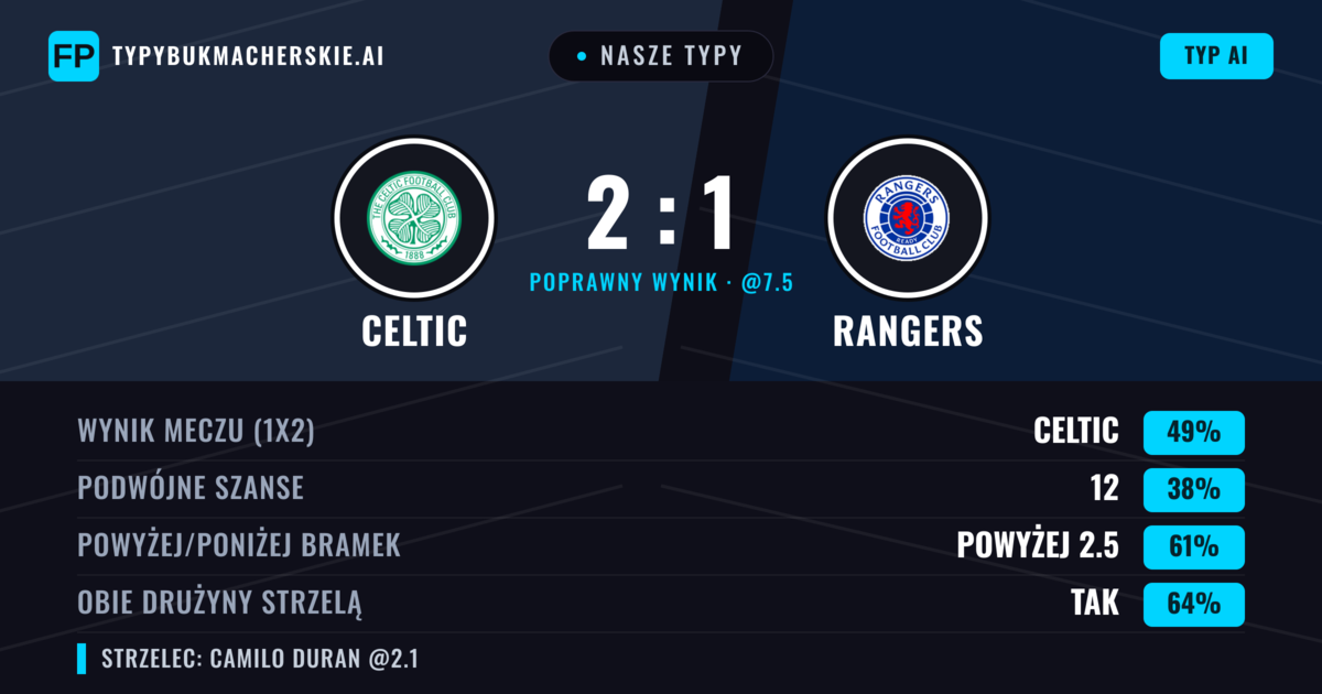 Nasze typy: Celtic vs Rangers — Celtic — Wygrana (44%); Powyżej 2.5; Obie drużyny strzelą: Tak