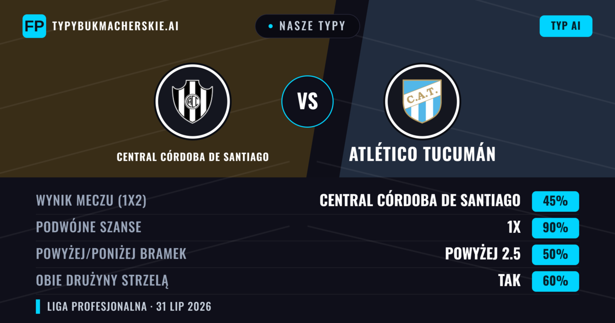 Nasze typy: Central Córdoba de Santiago vs Atlético Tucumán — Atlético Tucumán — Wygrana (41%); Poniżej 2.5; Obie drużyny strzelą: Nie