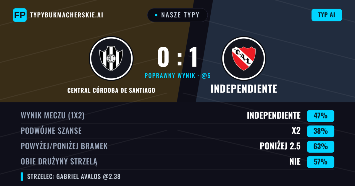 Nasze typy: Central Córdoba de Santiago vs Independiente — Independiente — Wygrana (46%); Poniżej 2.5; Obie drużyny strzelą: Nie