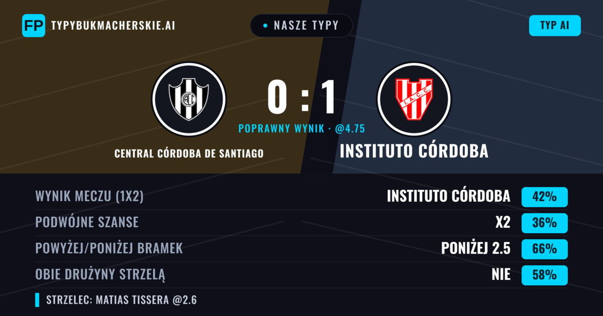 Nasze typy: Central Córdoba de Santiago vs Instituto Córdoba — Instituto Córdoba — Wygrana (45%); Poniżej 2.5; Obie drużyny strzelą: Nie