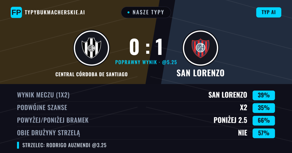 Nasze typy: Central Córdoba de Santiago vs San Lorenzo — San Lorenzo — Wygrana (39%); Poniżej 2.5; Obie drużyny strzelą: Nie
