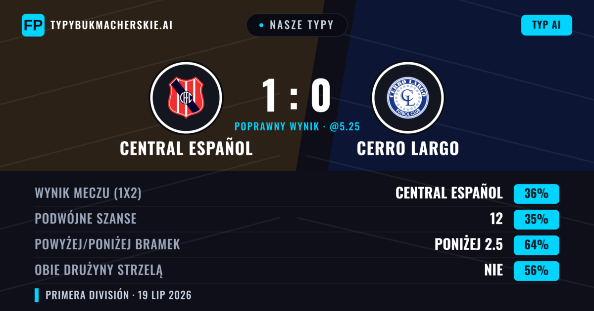 Nasze typy: Central Español vs Cerro Largo — Central Español — Wygrana (35%); Poniżej 2.5; Obie drużyny strzelą: Nie