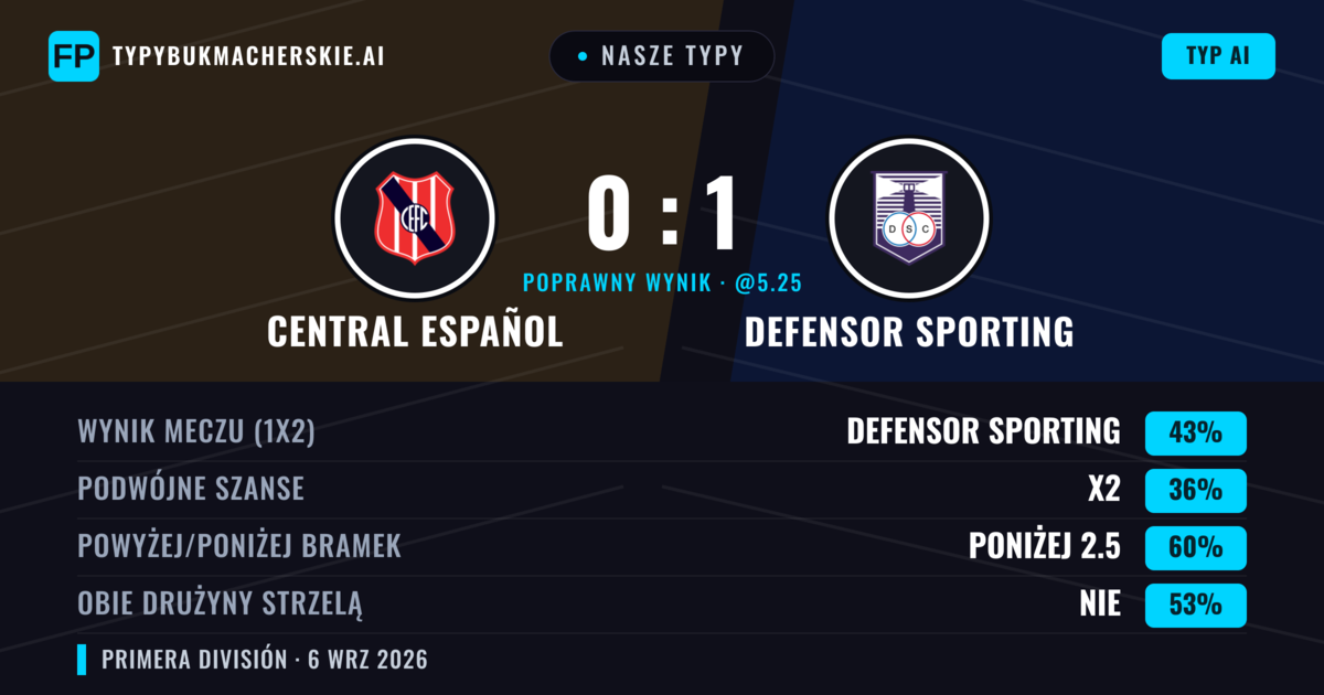Nasze typy: Central Español vs Defensor Sporting — Defensor Sporting — Wygrana (41%); Poniżej 2.5; Obie drużyny strzelą: Nie
