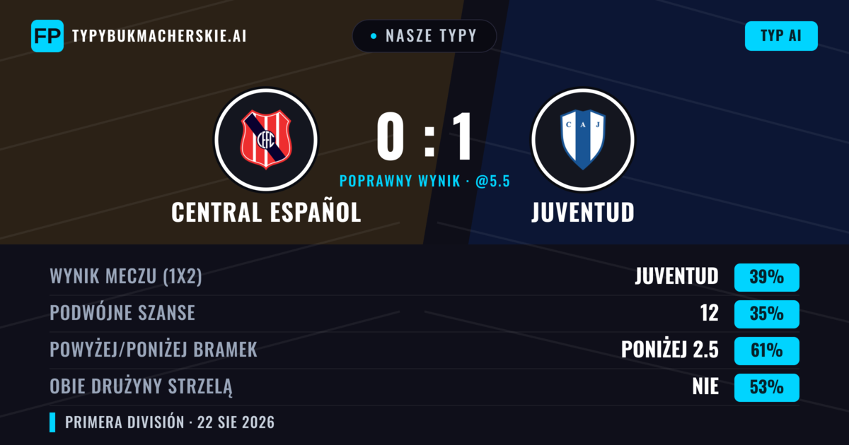 Nasze typy: Central Español vs Juventud — Juventud — Wygrana (42%); Poniżej 2.5; Obie drużyny strzelą: Tak
