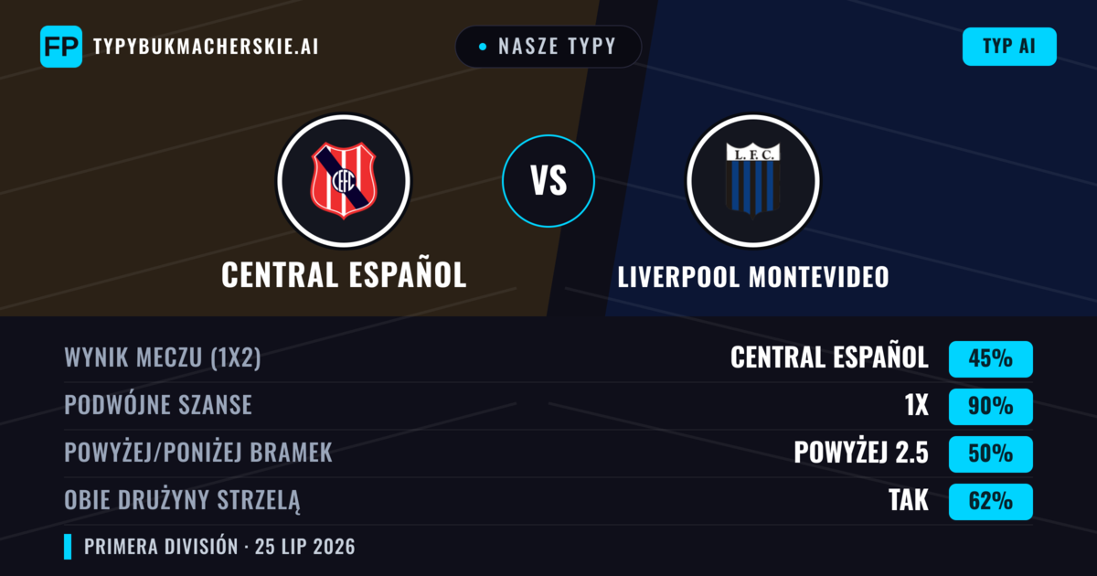 Nasze typy: Central Español vs Liverpool Montevideo — Liverpool Montevideo — Wygrana (40%); Poniżej 2.5; Obie drużyny strzelą: Nie