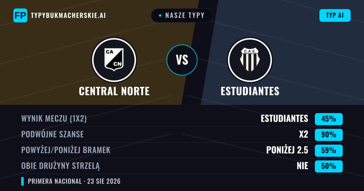 Nasze typy: Central Norte vs Estudiantes — Remis (45%); Poniżej 2.5; Obie drużyny strzelą: Nie