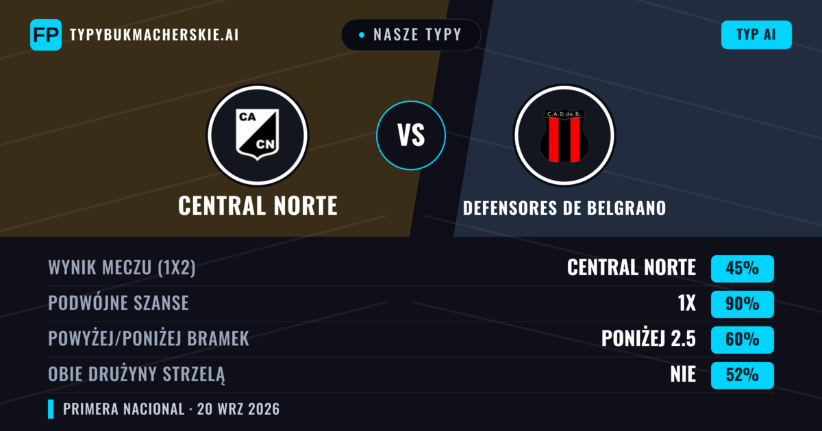 Nasze typy: Central Norte vs Defensores de Belgrano — Remis (45%); Poniżej 2.5; Obie drużyny strzelą: Nie