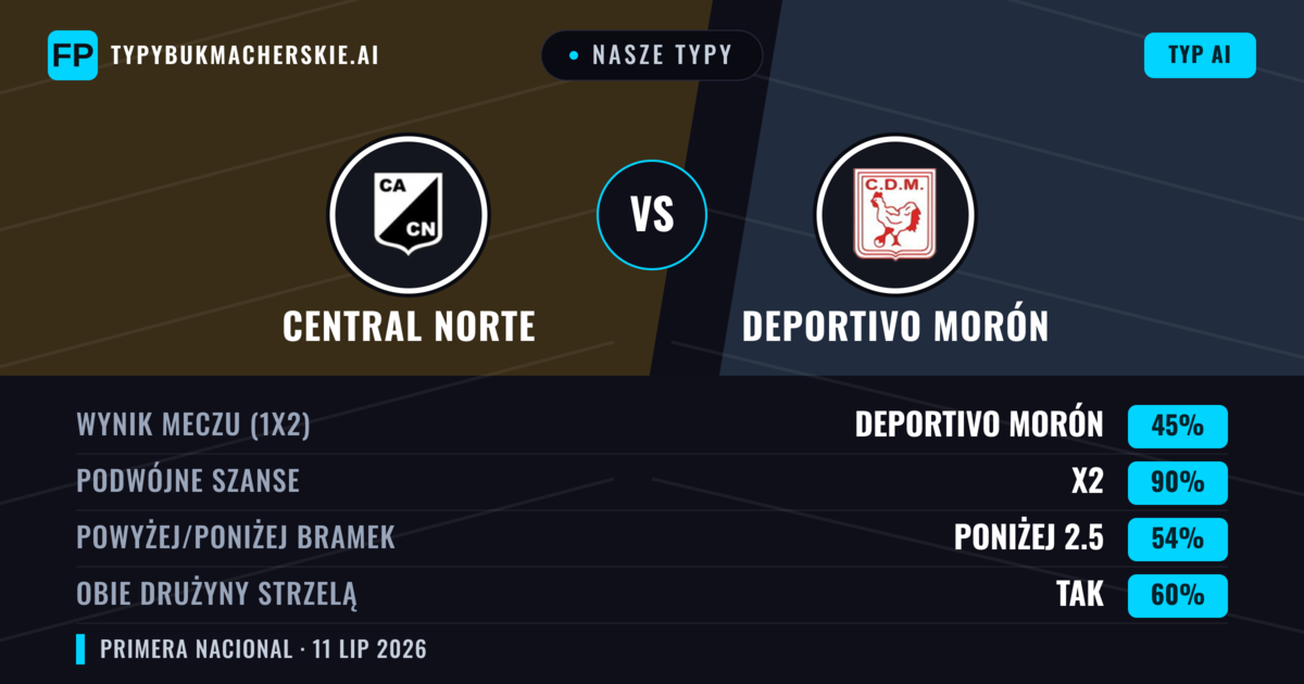 Nasze typy: Central Norte vs Deportivo Morón — Remis (45%); Poniżej 2.5; Obie drużyny strzelą: Tak