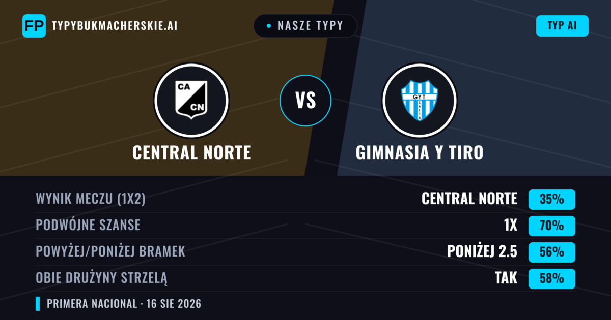 Nasze typy: Central Norte vs Gimnasia y Tiro — Remis (35%); Poniżej 2.5; Obie drużyny strzelą: Tak