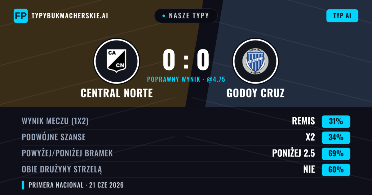 Nasze typy: Central Norte vs Godoy Cruz — Godoy Cruz — Wygrana (36%); Poniżej 2.5; Obie drużyny strzelą: Nie