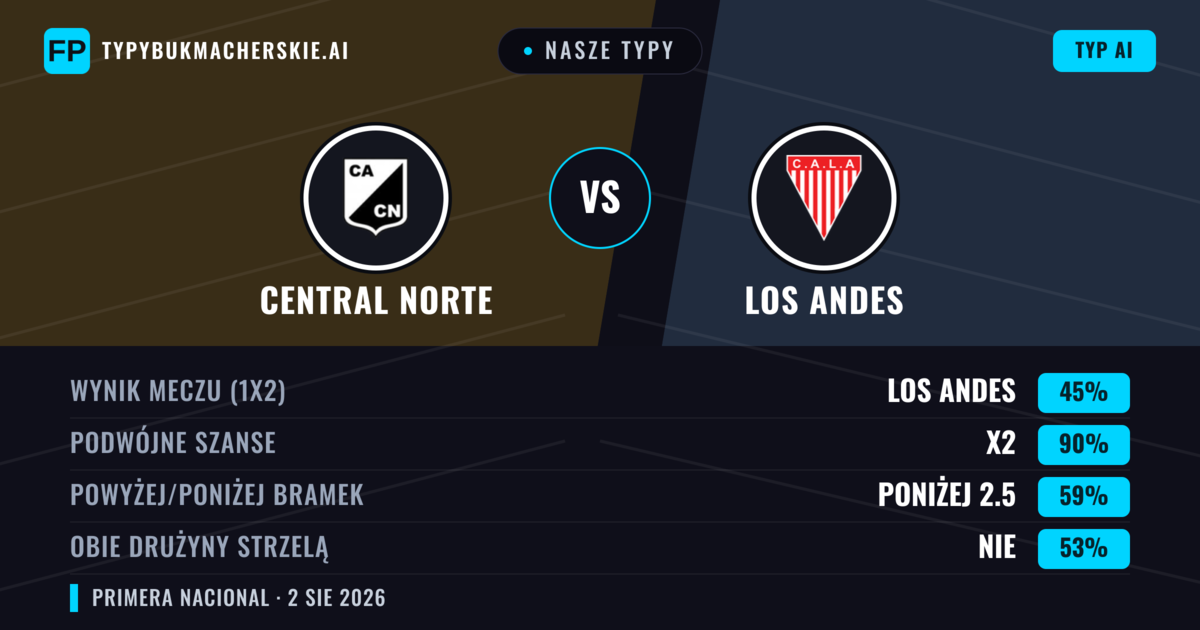 Nasze typy: Central Norte vs Los Andes — Remis (45%); Poniżej 2.5; Obie drużyny strzelą: Nie