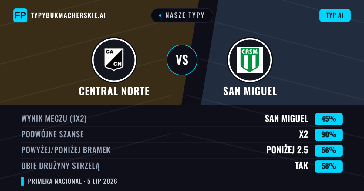 Nasze typy: Central Norte vs San Miguel — Central Norte — Wygrana (41%); Poniżej 2.5; Obie drużyny strzelą: Nie