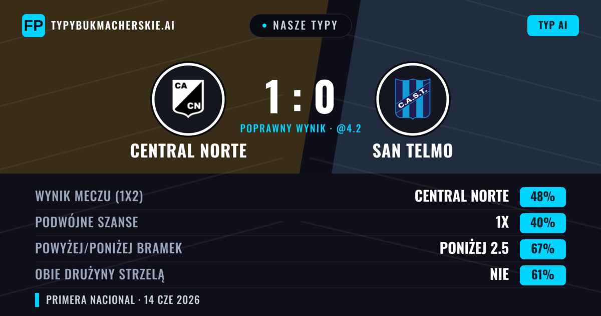 Nasze typy: Central Norte vs San Telmo — Central Norte — Wygrana (48%); Poniżej 2.5; Obie drużyny strzelą: Nie